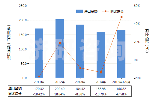 2011-2015年9月中國硫化橡膠線及繩(HS40070000)進(jìn)口總額及增速統(tǒng)計(jì)